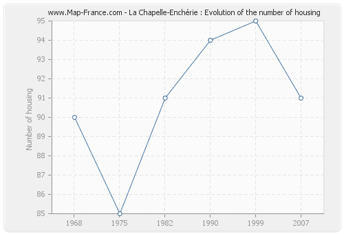 La Chapelle-Enchérie : Evolution of the number of housing